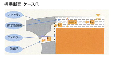 標準断面 ケース1