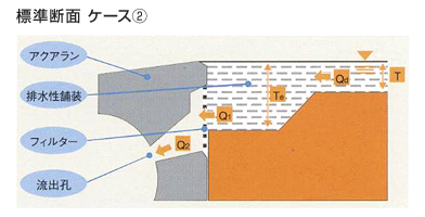 標準断面 ケース2