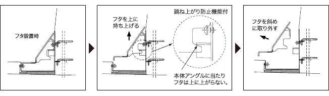 蓋部跳ね上がり防止機構