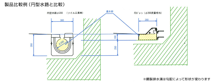 製品比較例（円型水路と比較）