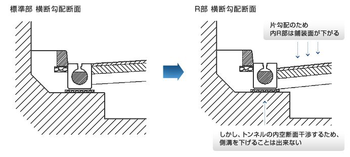 地下構造物の小断面化工法