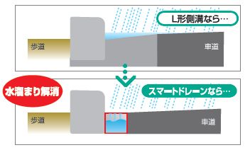 水溜まり解消