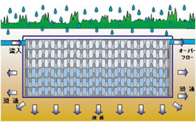 2．浸透システム