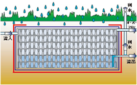 3．貯留＋浸透システム